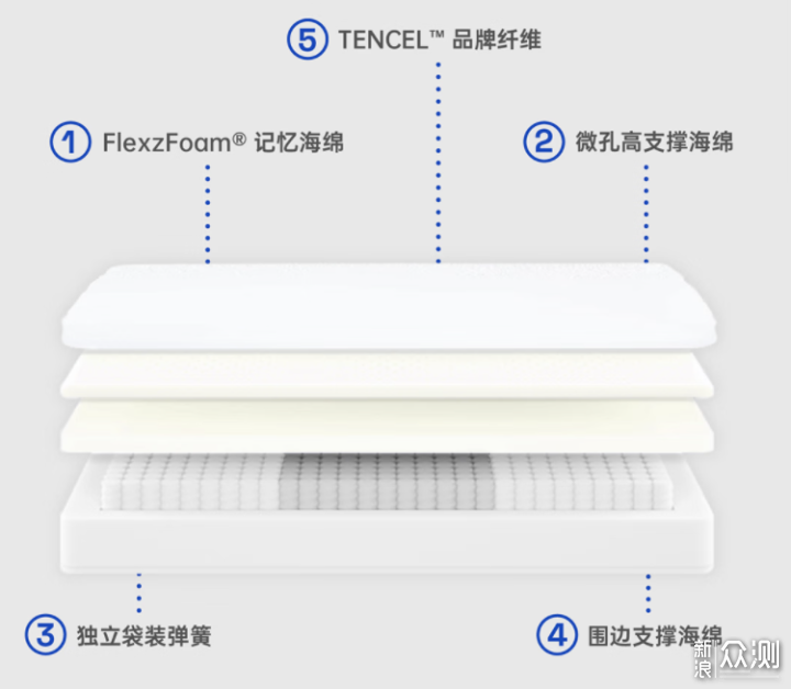 100天试睡的安全选择——蓝盒子Z1床垫体验_新浪众测