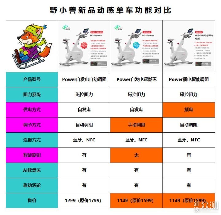 新家客厅空落落的，我买了动感单车全家都能用_新浪众测