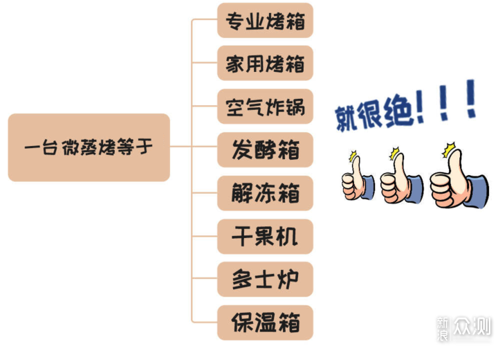 2023年微蒸烤一体机选购指南，附机型推荐！_新浪众测