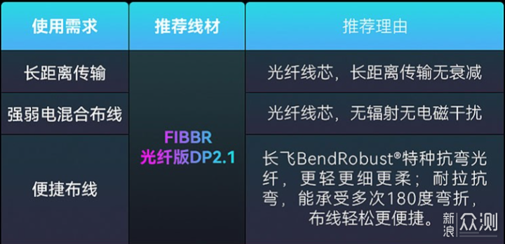 耐弯折、抗干扰——FIBBR DP 2.1 有源光纤线_新浪众测