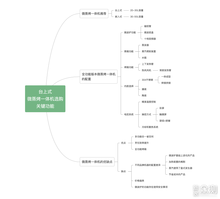 微蒸烤一体机你真的值得入手！_新浪众测