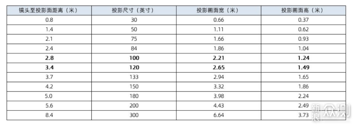 2500CVIA流明，帝瓦雷加持，AOC K1S激光投影