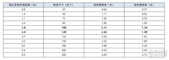 2500CVIA流明，帝瓦雷加持，AOC K1S激光投影_新浪众测