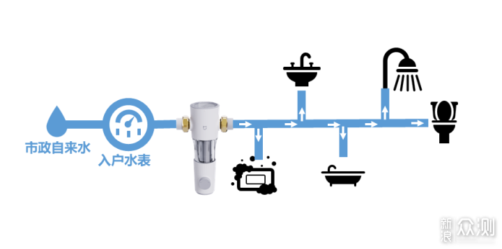 家庭净水第一道防线前置过滤器来帮忙！_新浪众测