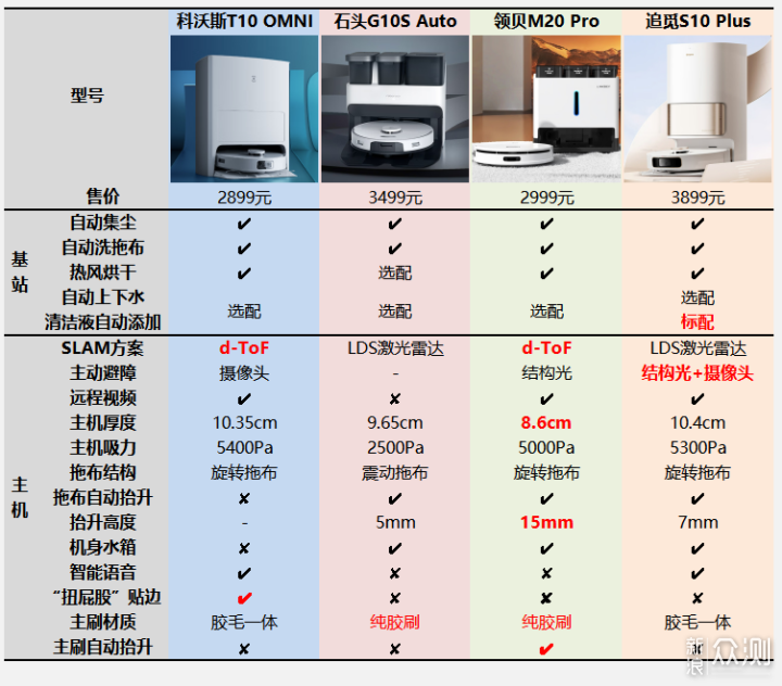 领贝M20 Pro全能扫/拖一体机器人是否值得买？_新浪众测