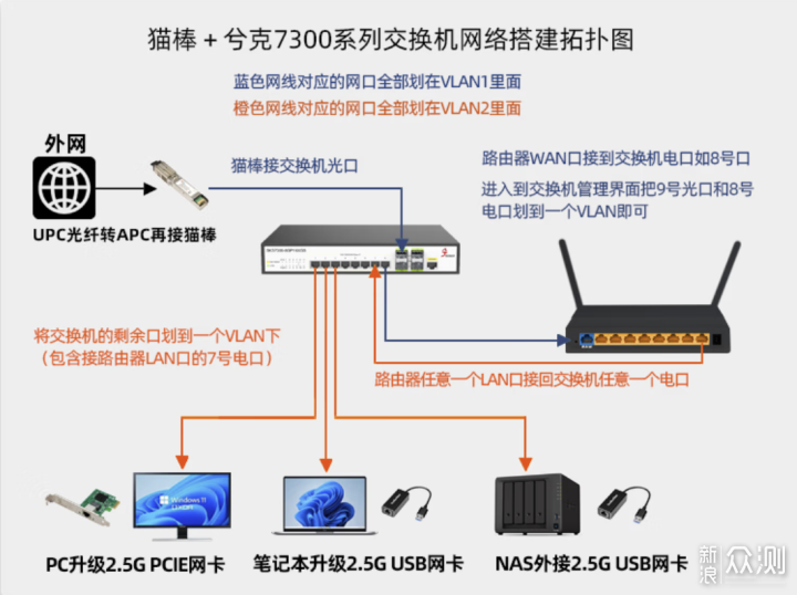 家庭网络从新装到升级，组网经验和设备推荐_新浪众测