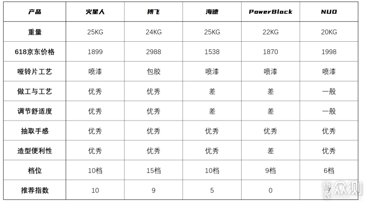 快调哑铃大横评！谁是最值得买的快调哑铃？_新浪众测