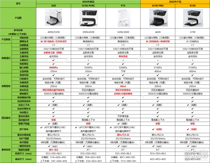 2023年石头扫拖机器人哪款值得买？_新浪众测