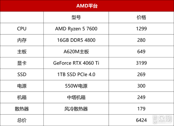 AMD锐龙5 7600对Intel酷睿i5-13490F孰强孰弱_新浪众测