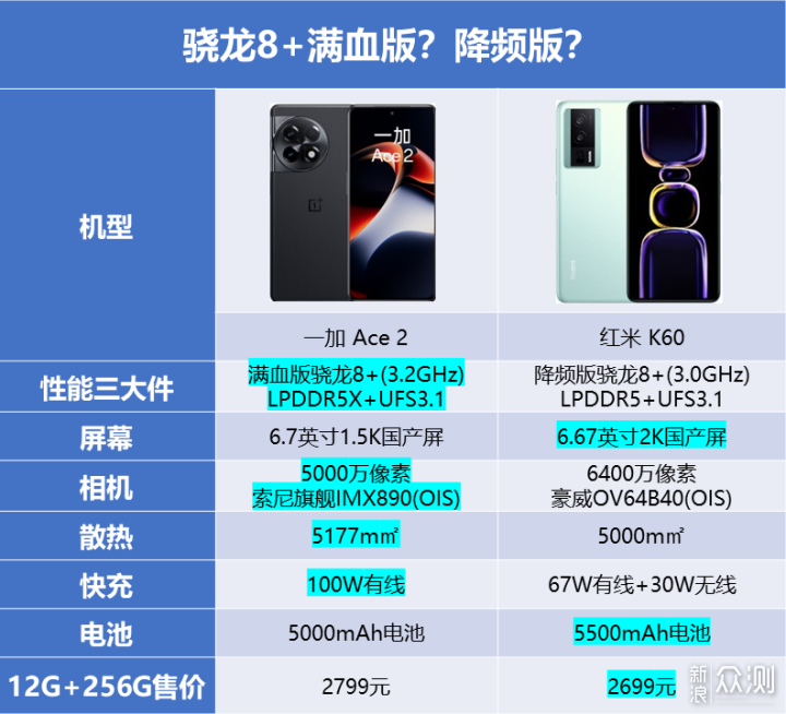 新骁龙8+一加 Ace 2和红米K60谁才是最强王者_新浪众测