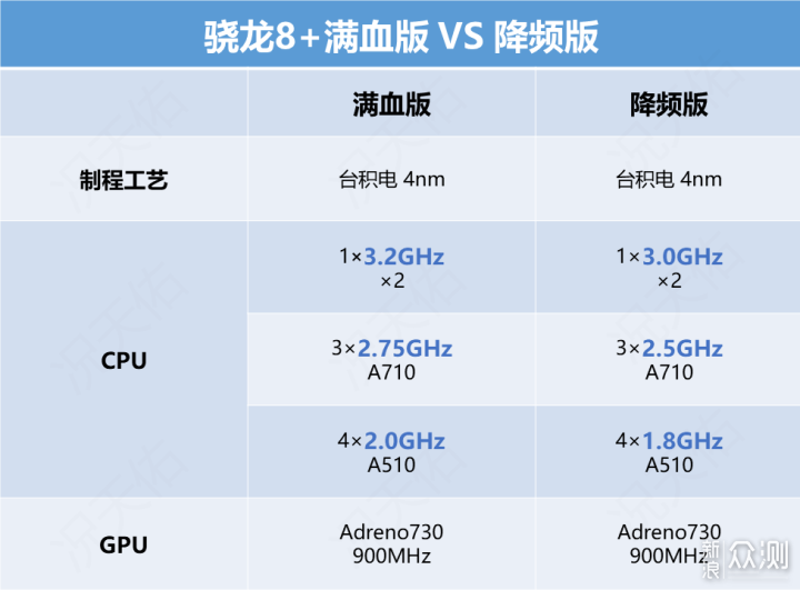 新骁龙8+一加 Ace 2和红米K60谁才是最强王者_新浪众测