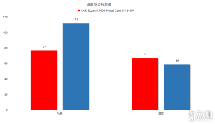 AMD锐龙5 7600对Intel酷睿i5-13490F孰强孰弱_新浪众测