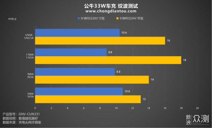 公牛33W车充 拓尔微 IM2403+TMI3451快充方案_新浪众测