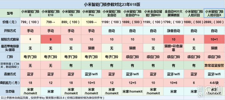 2023年夏季版小米智能门锁选购指南_新浪众测