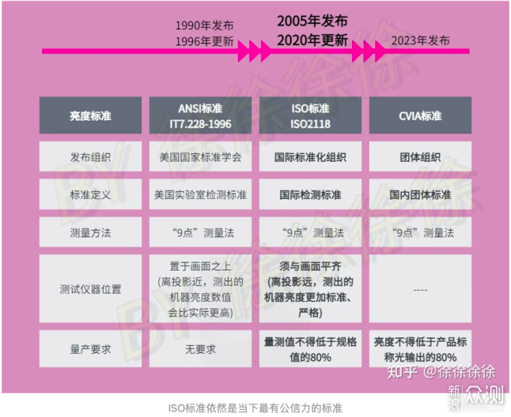 汞灯永不落幕——LED投影与汞灯投影深度测评_新浪众测