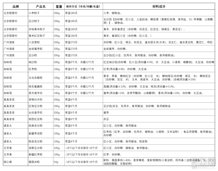 43款粽子大横评！甜口/咸口什么粽子值得买！_新浪众测