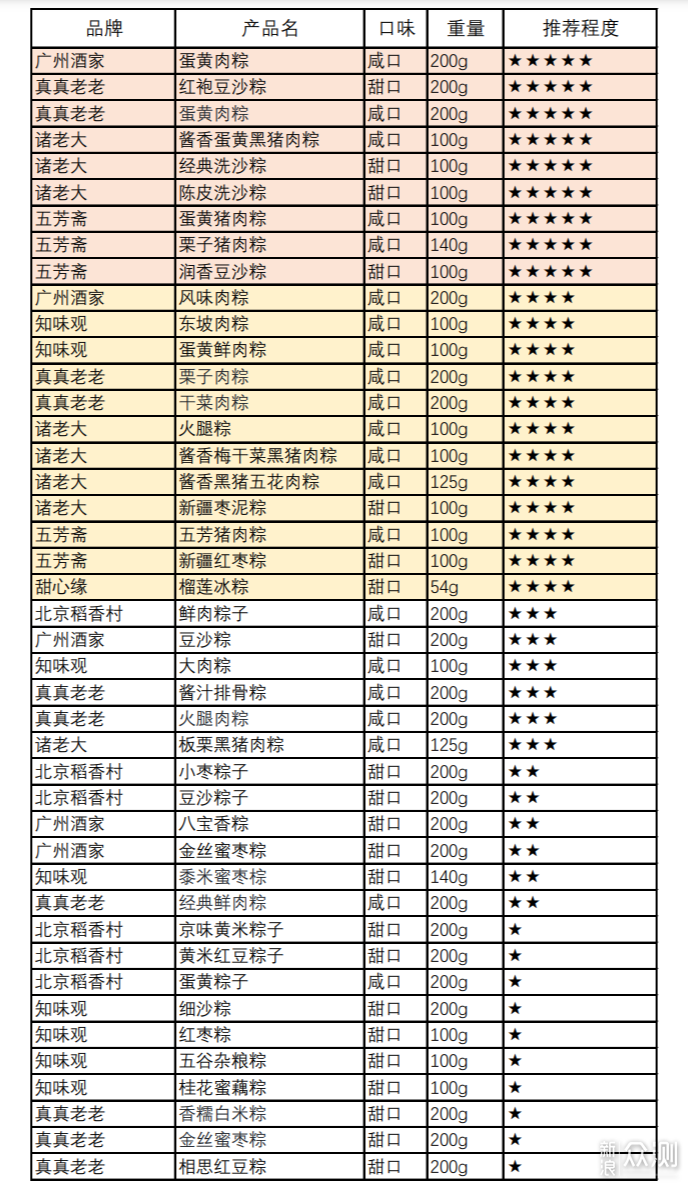 43款粽子大横评！甜口/咸口什么粽子值得买！_新浪众测