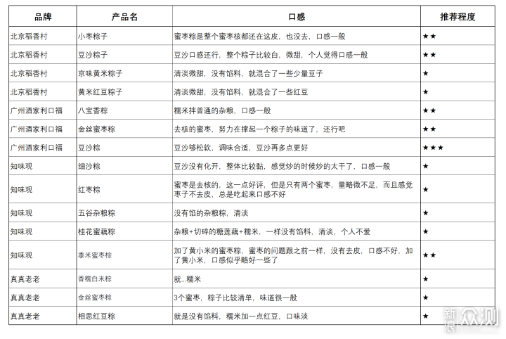 43款粽子大横评！甜口/咸口什么粽子值得买！_新浪众测