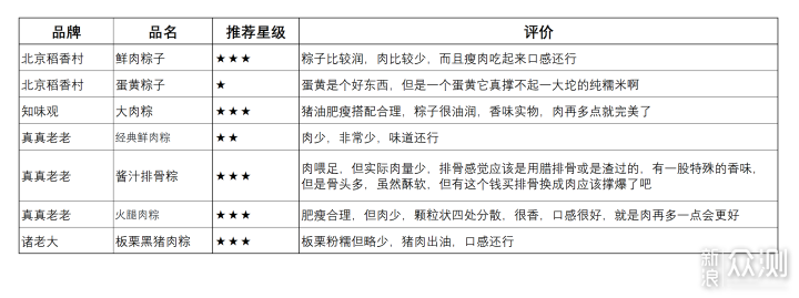 43款粽子大横评！甜口/咸口什么粽子值得买！_新浪众测