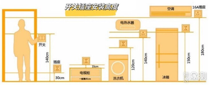 开关插座选购、布置一次性搞明白_新浪众测