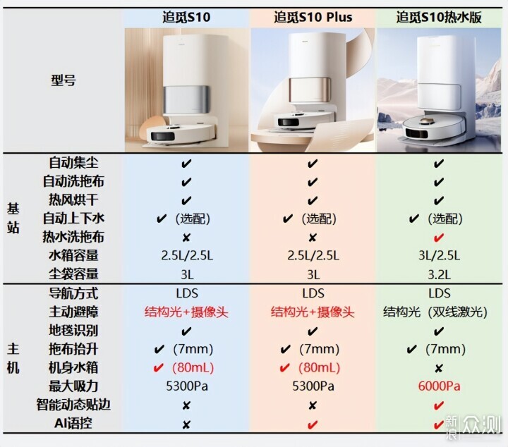 性价比神机—追觅S10热水版到底升级了什么？_新浪众测