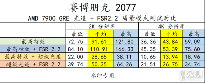 RX7900 GRE 登场！游戏爱好者有了更好选择！_新浪众测