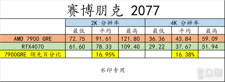 RX7900 GRE 登场！游戏爱好者有了更好选择！_新浪众测