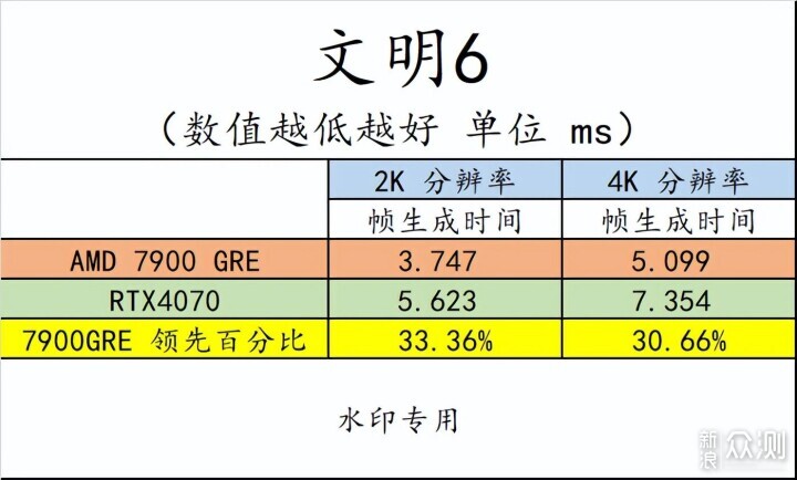 RX7900 GRE 登场！游戏爱好者有了更好选择！_新浪众测