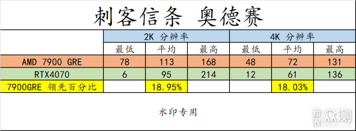 RX7900 GRE 登场！游戏爱好者有了更好选择！_新浪众测