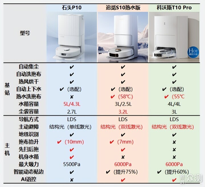 性价比神机—追觅S10热水版到底升级了什么？_新浪众测