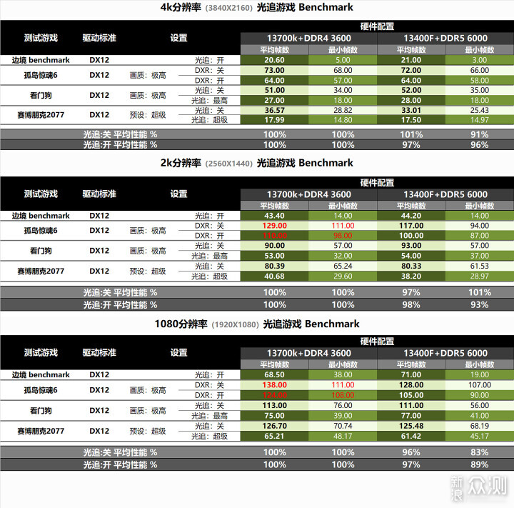 攒小主机测测游戏玩家该优选CPU？还是内存？_新浪众测