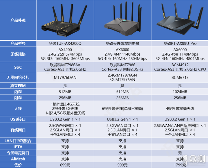 2K价位新旗舰华硕RT-AX88U Pro路由器新品首测_新浪众测