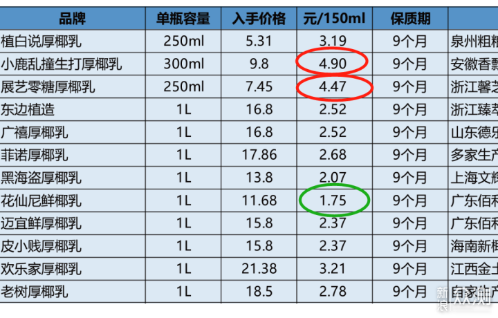 12款厚椰乳评测，告诉你到底哪款好喝值得买？_新浪众测