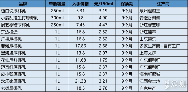 12款厚椰乳评测，告诉你到底哪款好喝值得买？_新浪众测