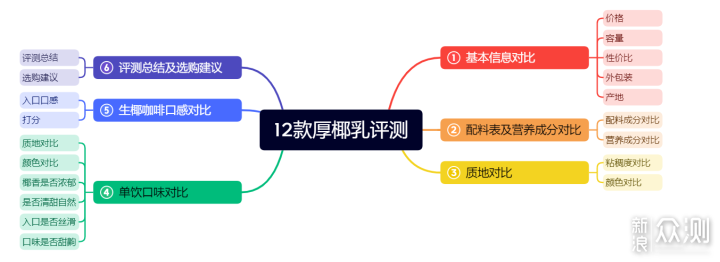 12款厚椰乳评测，告诉你到底哪款好喝值得买？_新浪众测