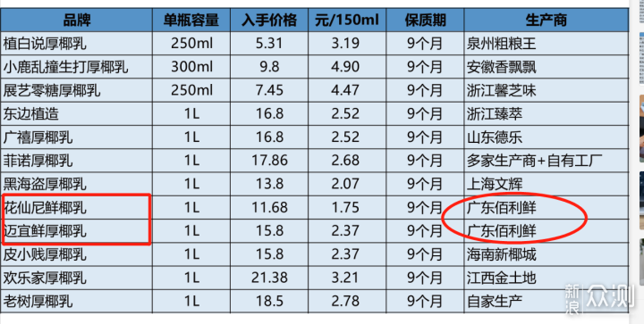 12款厚椰乳评测，告诉你到底哪款好喝值得买？_新浪众测