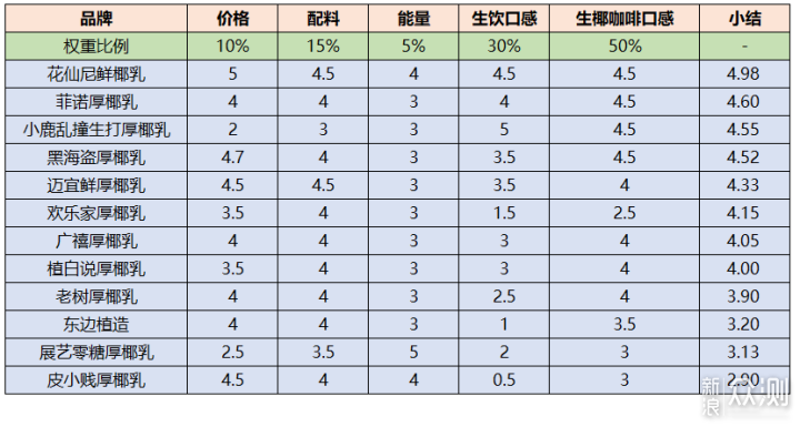 12款厚椰乳评测，告诉你到底哪款好喝值得买？_新浪众测