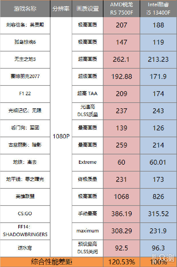 intel你又跟我学，有意思吗？R5-7500F实测_新浪众测