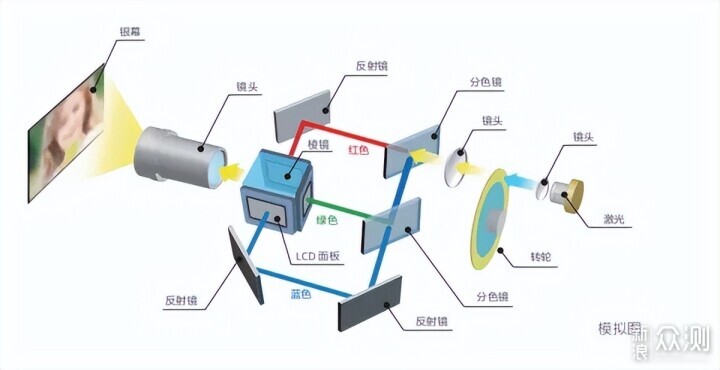 三色激光投影价格打下来，坚果N1Air深度体验