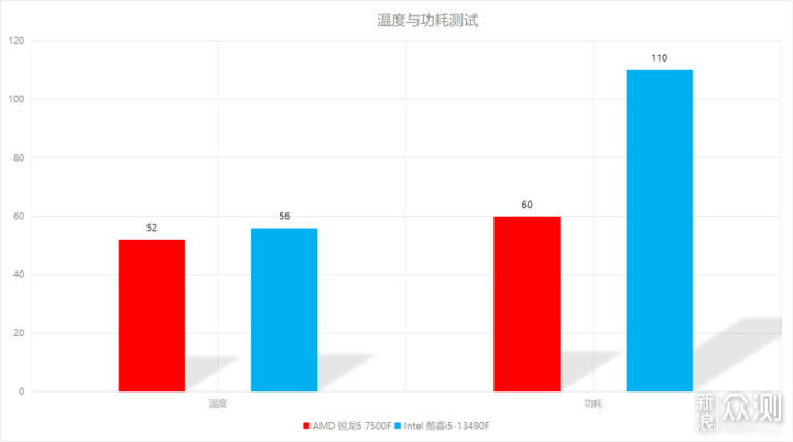 AMD锐龙5 7500F对比Intel 酷睿 i5-13490F_新浪众测