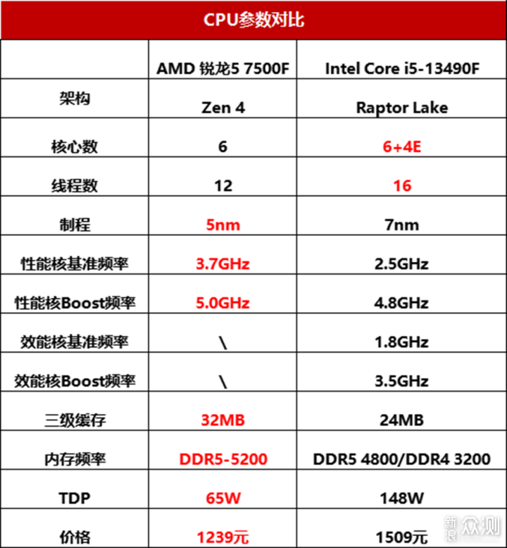 AMD锐龙5 7500F对比Intel 酷睿 i5-13490F_新浪众测