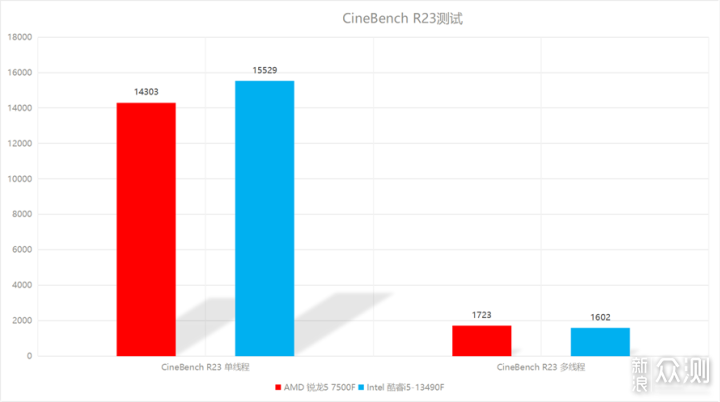 AMD锐龙5 7500F对比Intel 酷睿 i5-13490F_新浪众测