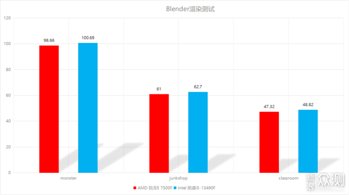 AMD锐龙5 7500F对比Intel 酷睿 i5-13490F_新浪众测