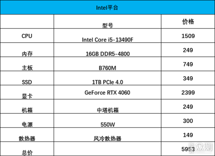 AMD锐龙5 7500F对比Intel 酷睿 i5-13490F_新浪众测