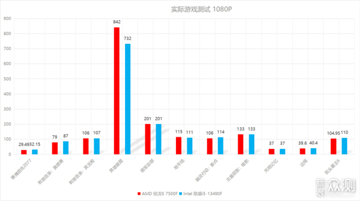 AMD锐龙5 7500F对比Intel 酷睿 i5-13490F_新浪众测