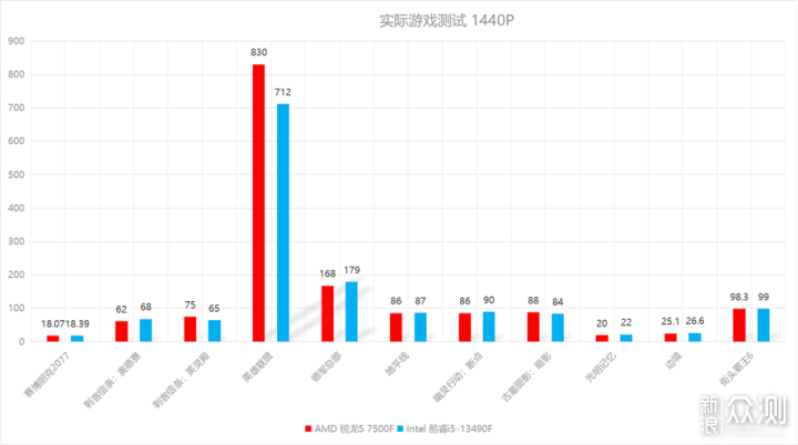 AMD锐龙5 7500F对比Intel 酷睿 i5-13490F_新浪众测