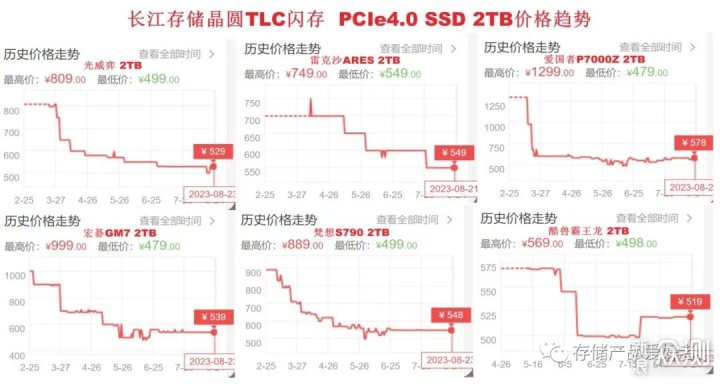 PCIe 4.0 价格屠夫？酷兽杀到0.25元/GB_新浪众测