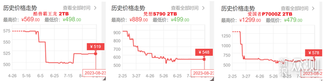 性价比固态硬盘怎么选？酷兽价格屠夫无惧涨价