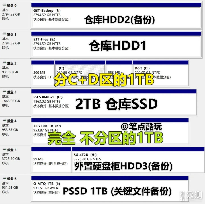 使用固态硬盘装系统，分区和不分区有区别吗？