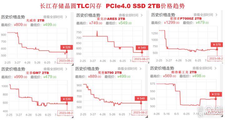 盘点8款值得推荐的PCIe4.0固态硬盘，1GB才2毛